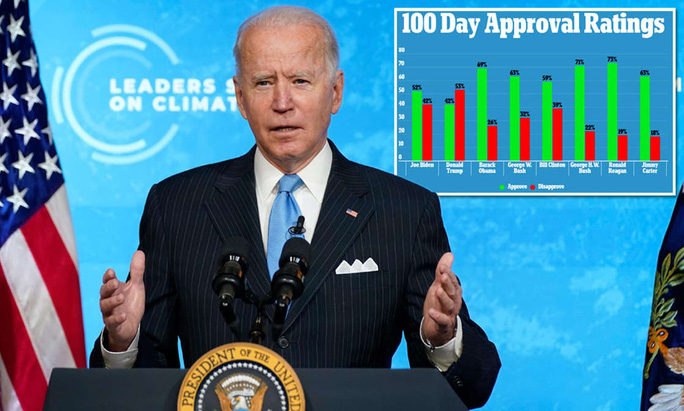 100 ngày đầu nhiệm kỳ của Tổng thống Biden: Khen nhiều hơn chê 