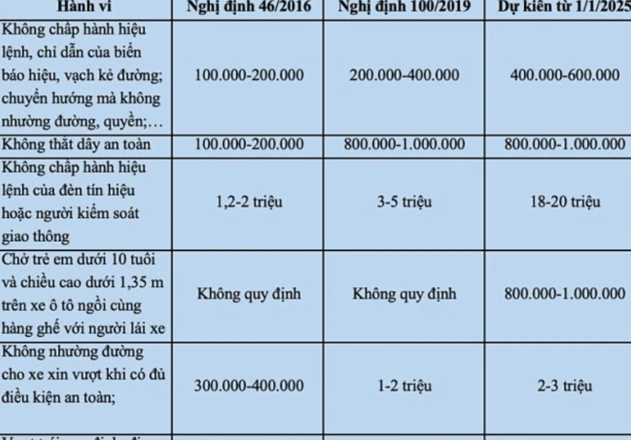 Từ 1/1/2025, có lỗi vi phạm giao thông bị phạt gấp 36-50 lần so với hiện tại